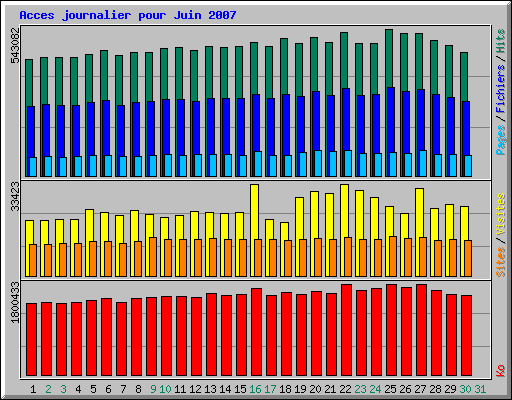 Acces journalier pour Juin 2007