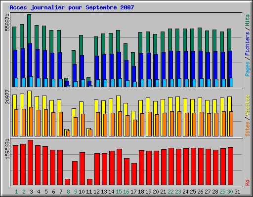 Acces journalier pour Septembre 2007
