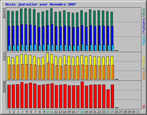 Acces journalier pour Novembre 2007