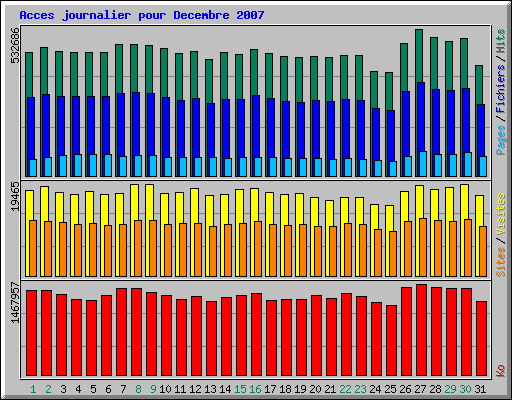 Acces journalier pour Decembre 2007