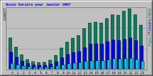 Acces horaire pour Janvier 2007