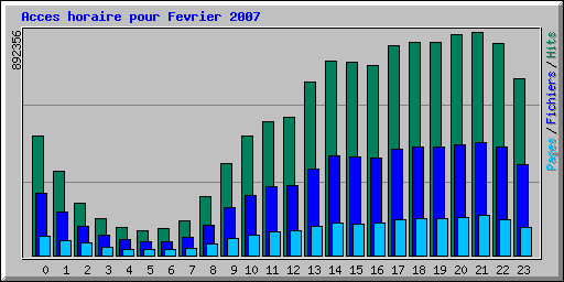 Acces horaire pour Fevrier 2007