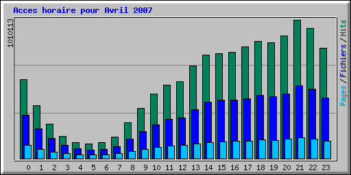 Acces horaire pour Avril 2007
