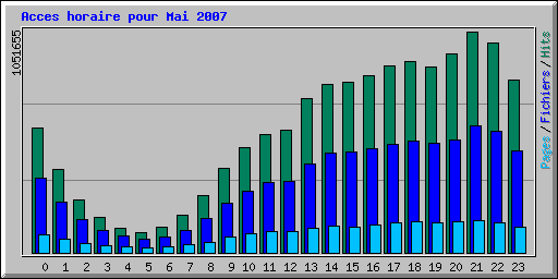 Acces horaire pour Mai 2007