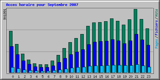 Acces horaire pour Septembre 2007
