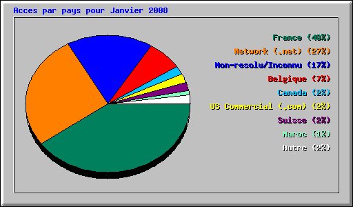 Acces par pays pour Janvier 2008