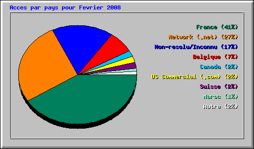 Acces par pays pour Fevrier 2008