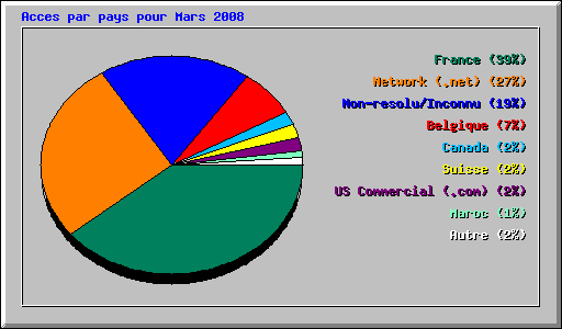 Acces par pays pour Mars 2008
