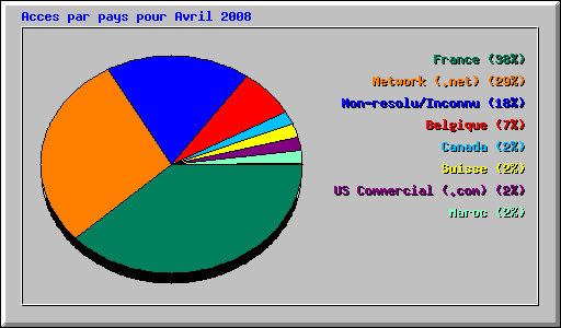 Acces par pays pour Avril 2008