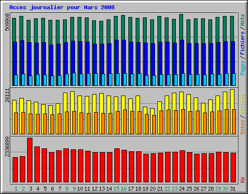 Acces journalier pour Mars 2008