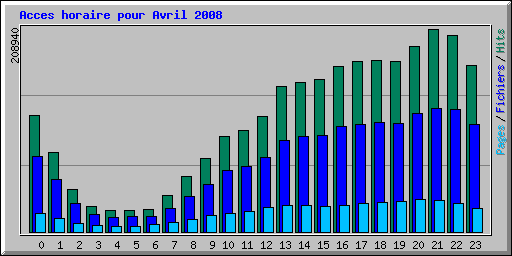 Acces horaire pour Avril 2008
